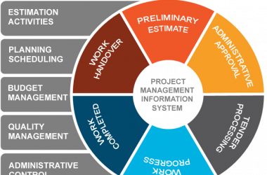 Get your projects on track, use PMIS today